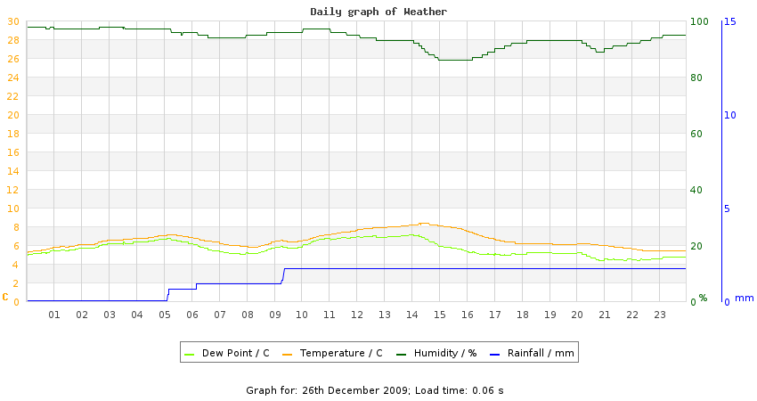 daygraph