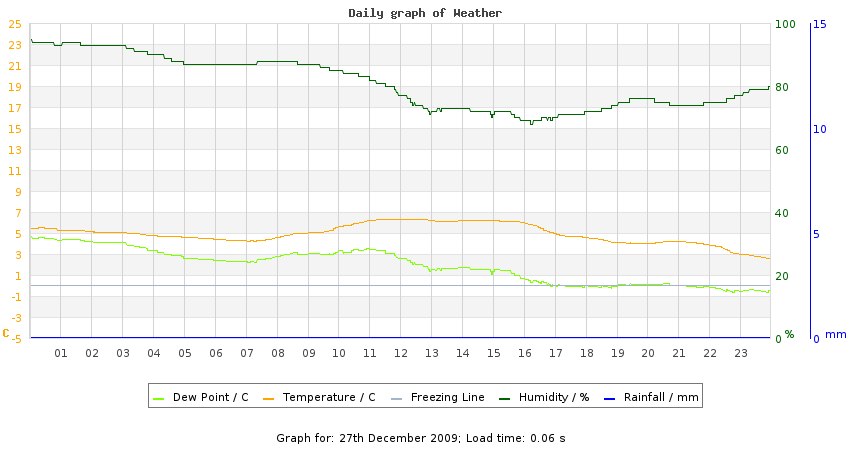 daygraph