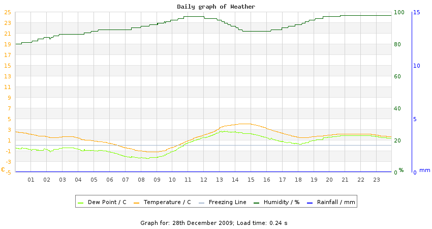 daygraph