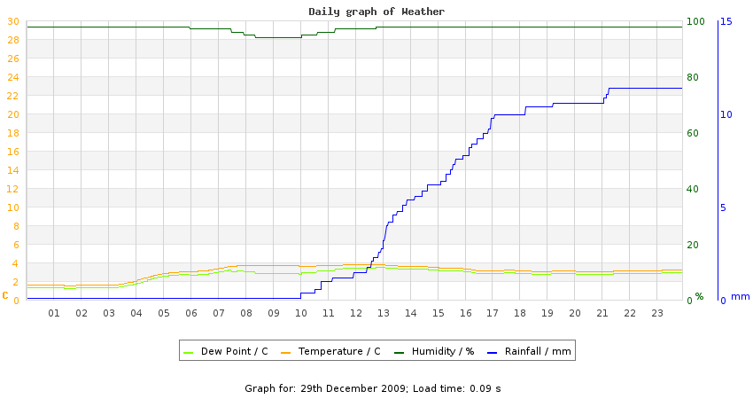 daygraph