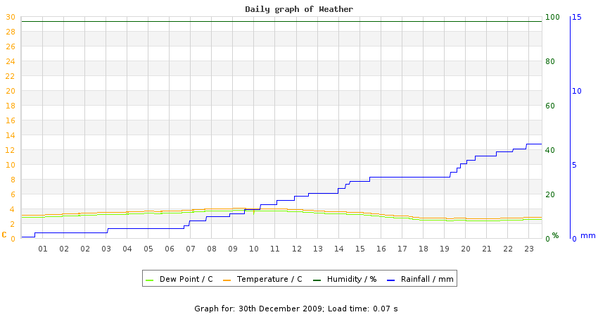 daygraph