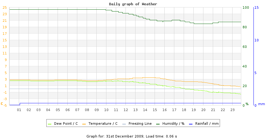 daygraph