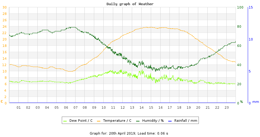 daygraph