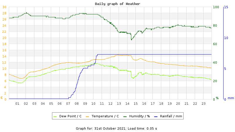 Daily graph