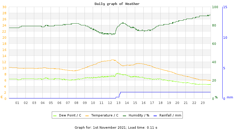 Daily graph