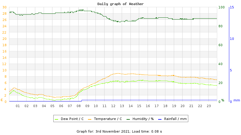 Daily graph