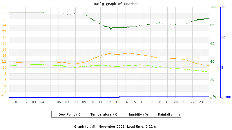 Daily graph