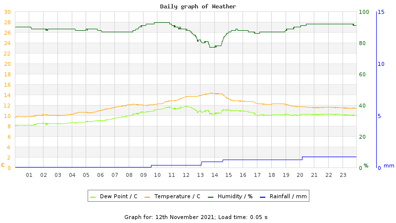 Daily graph