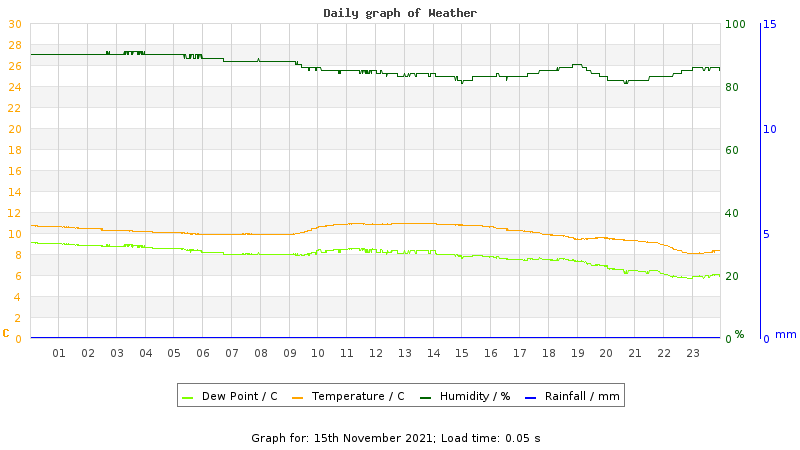 Daily graph