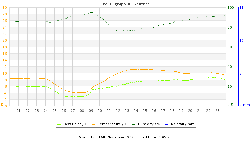 Daily graph