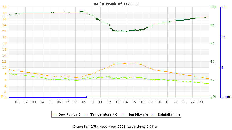 Daily graph