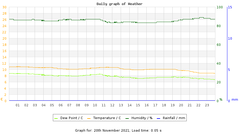 Daily graph