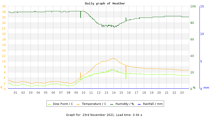 Daily graph