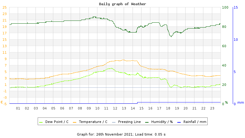 Daily graph