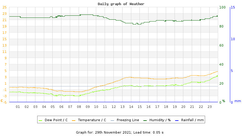 Daily graph