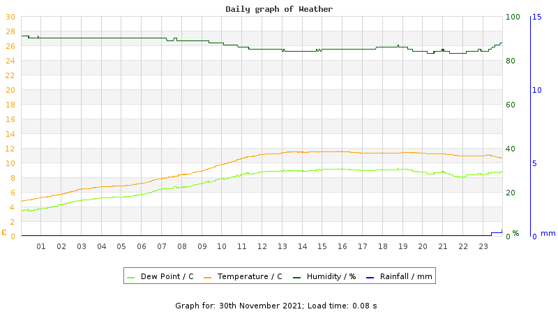 Daily graph