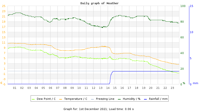 Daily graph