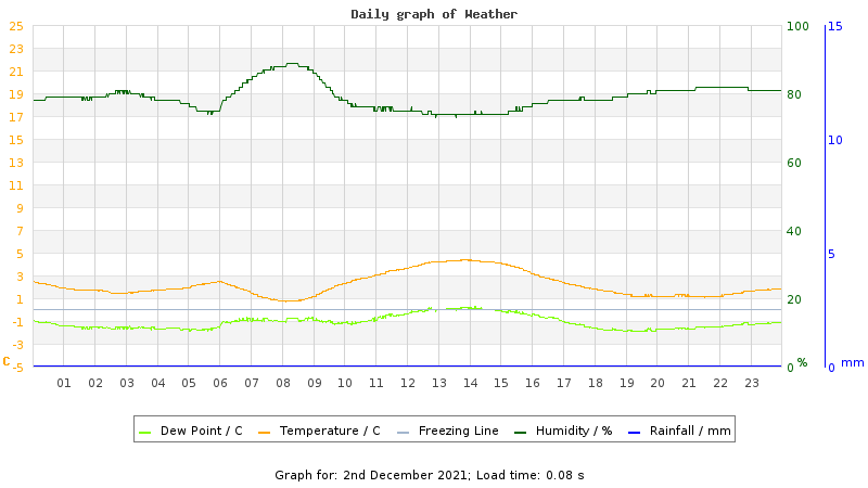 Daily graph