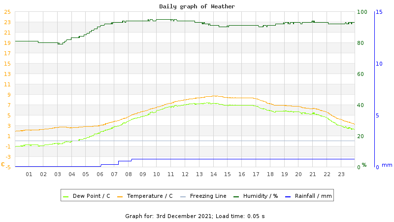 Daily graph