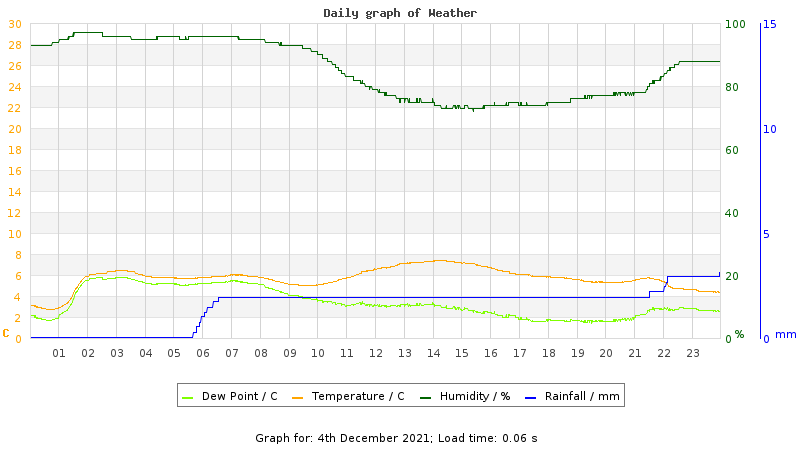 Daily graph