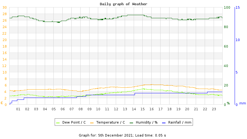 Daily graph