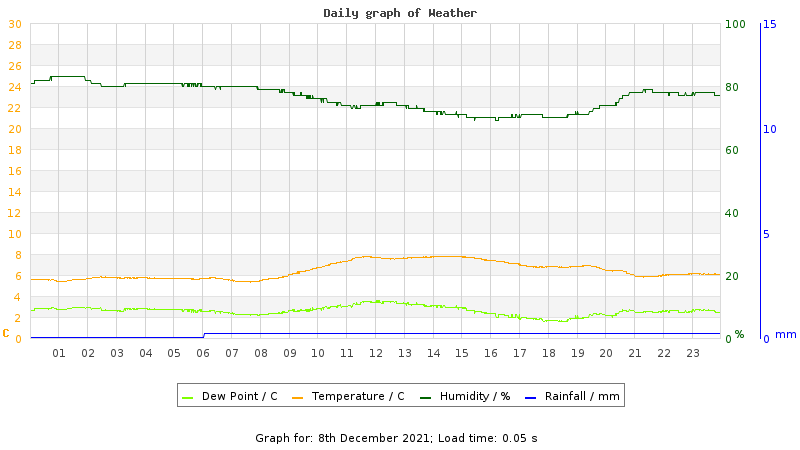 Daily graph