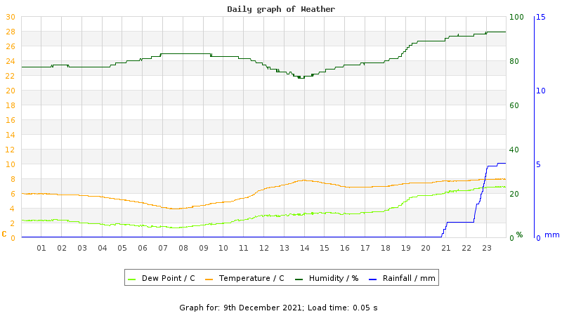 Daily graph