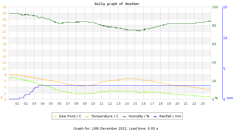 Daily graph