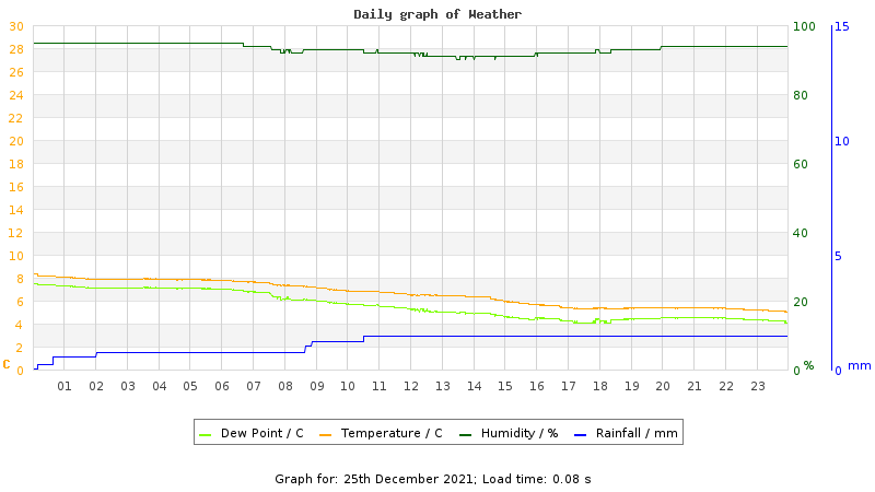 Daily graph