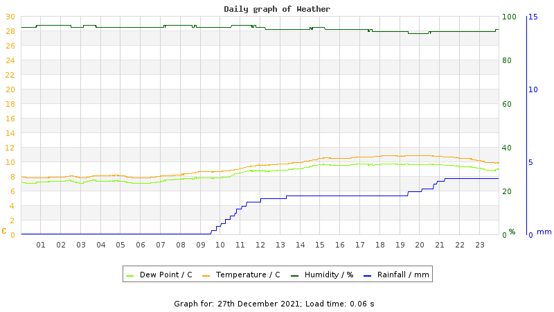 Daily graph