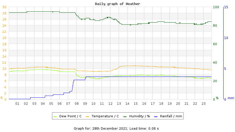 Daily graph