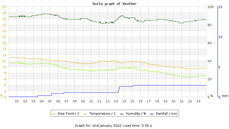 Daily graph