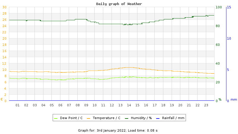 Daily graph