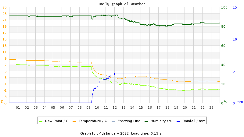 Daily graph