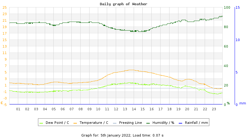 Daily graph