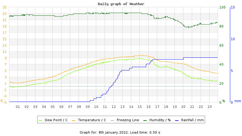 Daily graph