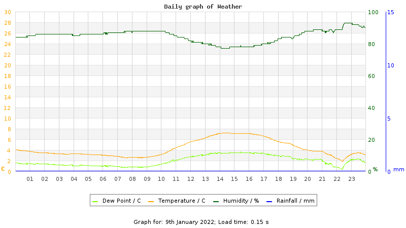 Daily graph