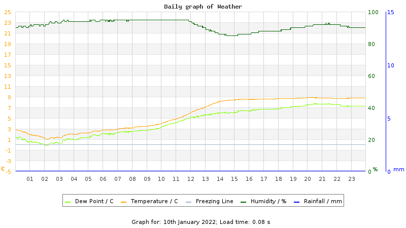 Daily graph