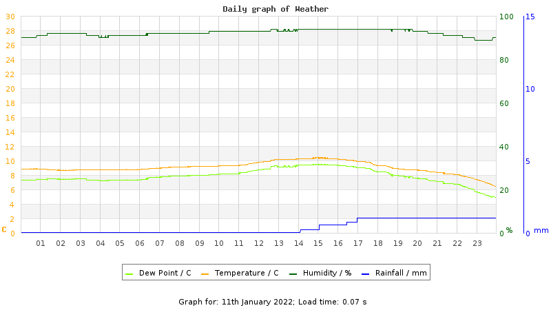 Daily graph