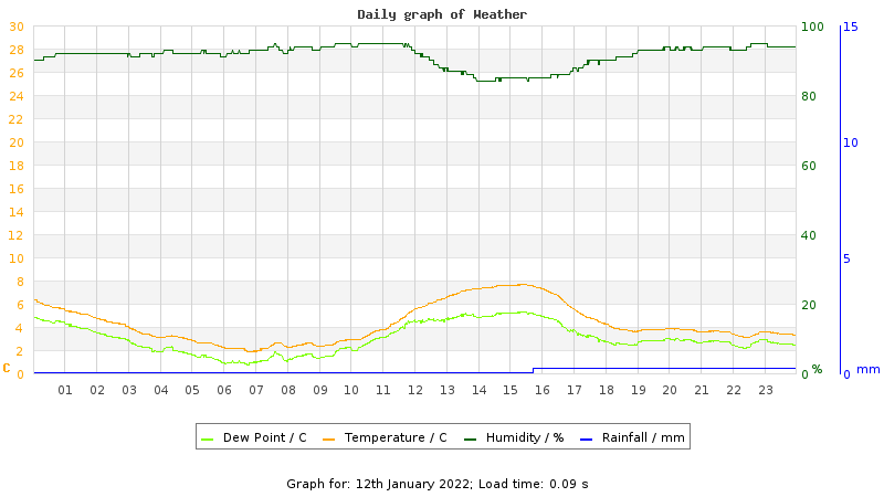 Daily graph