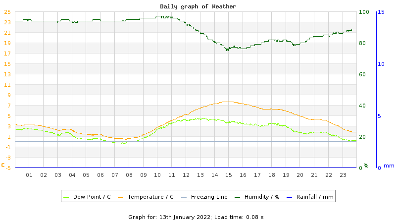 Daily graph