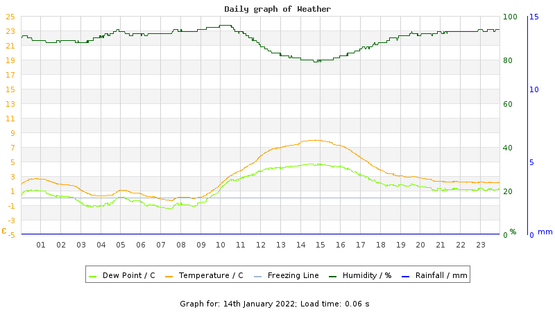 Daily graph