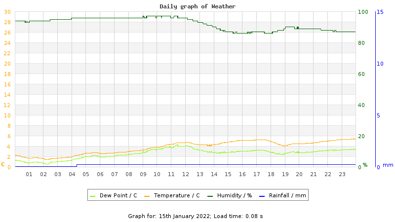 Daily graph