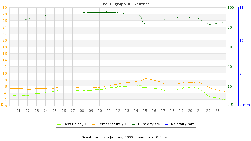 Daily graph