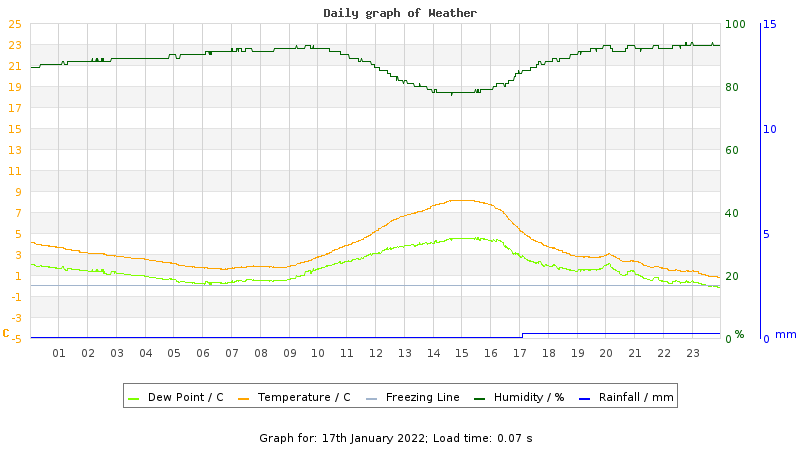 Daily graph