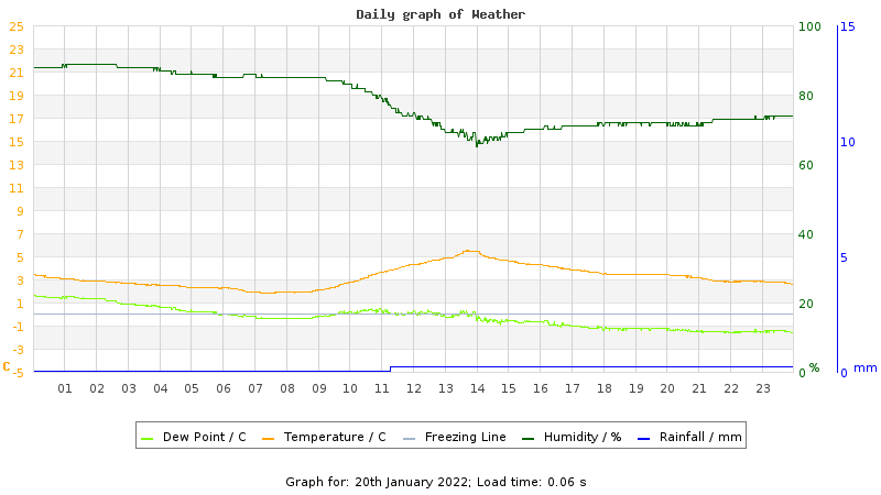 Daily graph