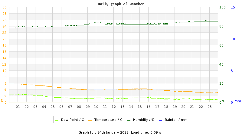 Daily graph