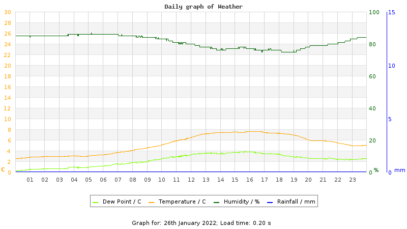 Daily graph