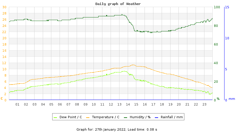 Daily graph