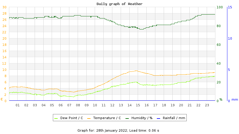 Daily graph